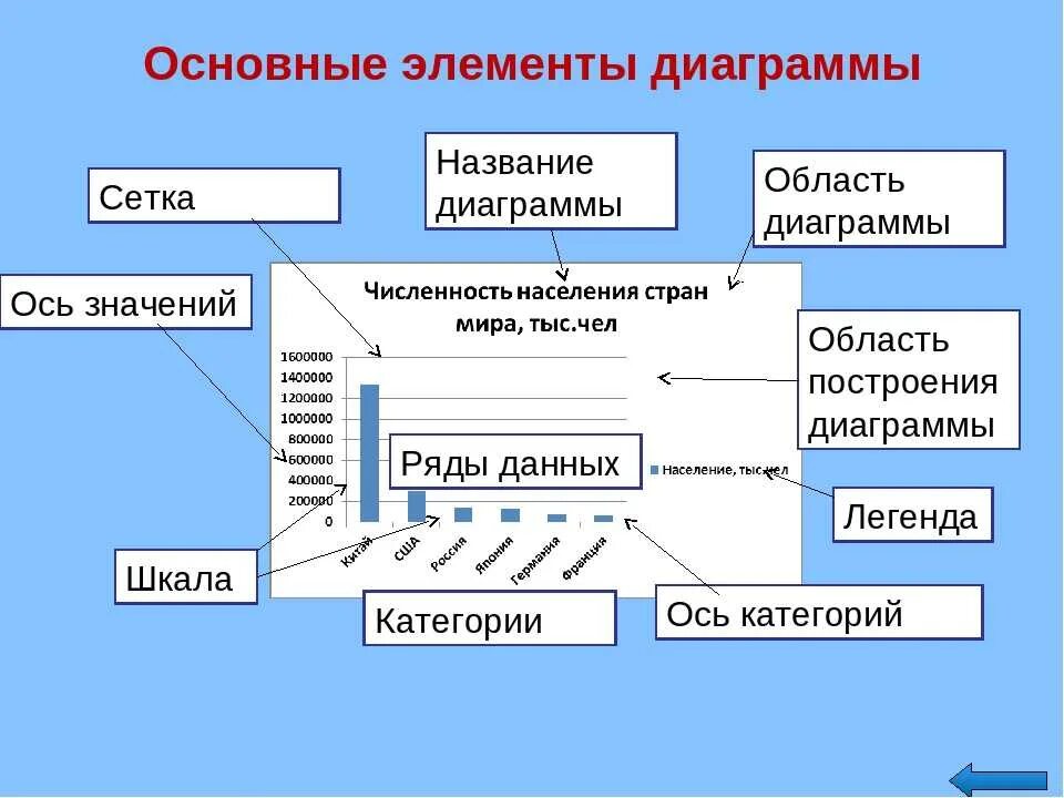 Войти в область данных. Перечислите основные элементы диаграммы.. Элементы диаграммы в excel. Назовите основные элементы диаграмм. К основным элементам диаграммы относят.