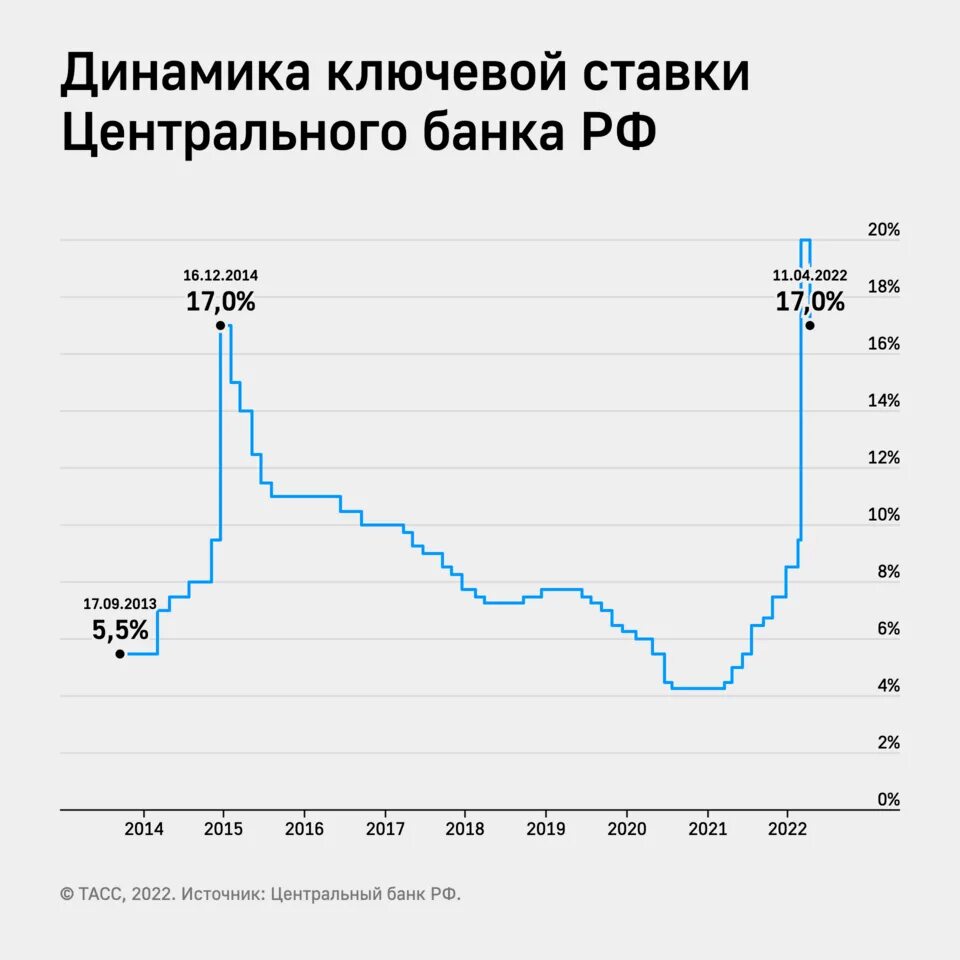 Депозит на 20 лет. Динамика ключевой ставки цб рф 2025. ключевая ставка рф динамика 2025. ключевые ставки цб рф за 20 лет. ключевая ставка цб рф 2025.