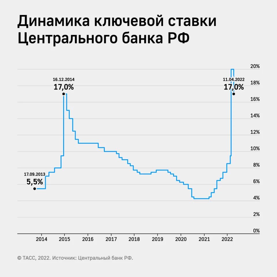 Динамика ключевой ставки ЦБ РФ 2022. Ключевая ставка РФ динамика 2022. Ключевые ставки ЦБ РФ за 20 лет. Ключевая ставка ЦБ РФ 2022.