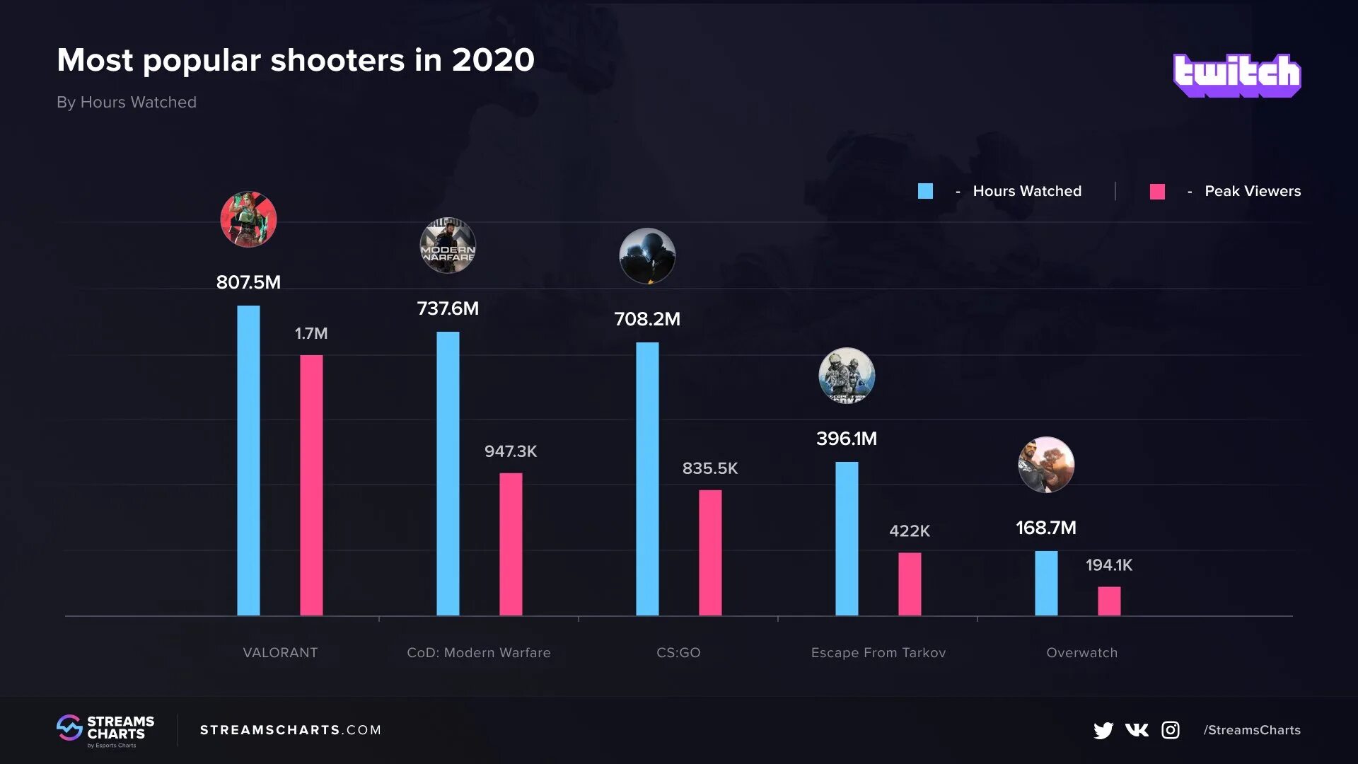 Игры 2025 2025. Самые популярные жанры игр. топ самых популярных жанров игр. популярность жанров игр 2025. самые популярные жанры игр 2025.