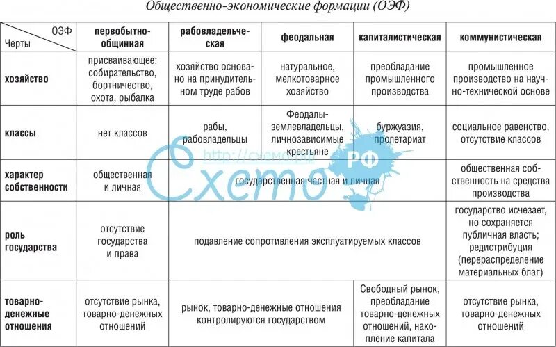 Сравнительная таблица общественных. Теория общественно-экономических формаций таблица. социально-экономические формации таблица. характеристика общественно экономических формаций. теория общественно-экономических формаций к маркса таблица.