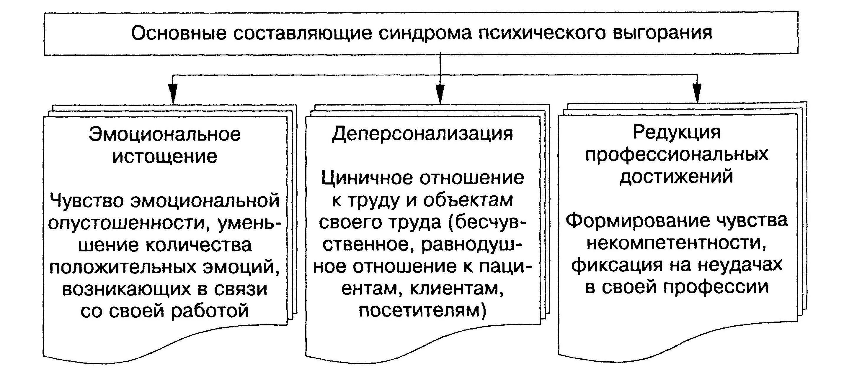 Фазы эмоционального выгорания. Структура синдрома эмоционального выгорания. основные составляющие синдрома эмоционального выгорания. симптомы эмоционального выгорания схема. симптомы синдрома эмоционального выгорания таблица.
