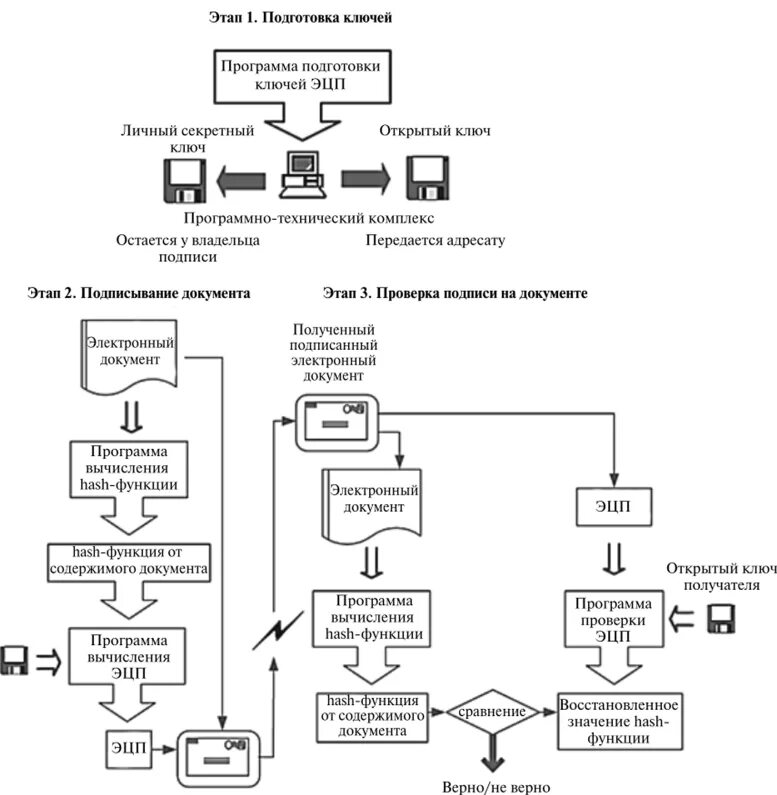 Алгоритм электронно цифровой подписи. Схема проверка цифровой подписи. Электронная цифровая подпись схема работы. Схема шифрования ЭЦП. Схема использования ЭЦП.