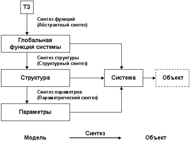 Синтез моделей. Структурная схема синтеза. Этапы системного синтеза. Синтез структуры системы. Структурный Синтез.