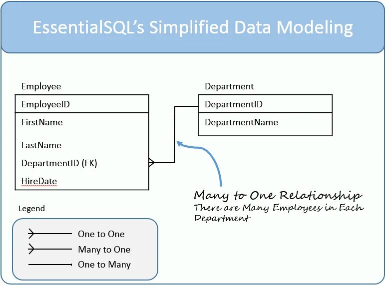 Database models. Odl модели данных. SQL модель. Модель данных SQL. Реляционная модель данных data Modeler.