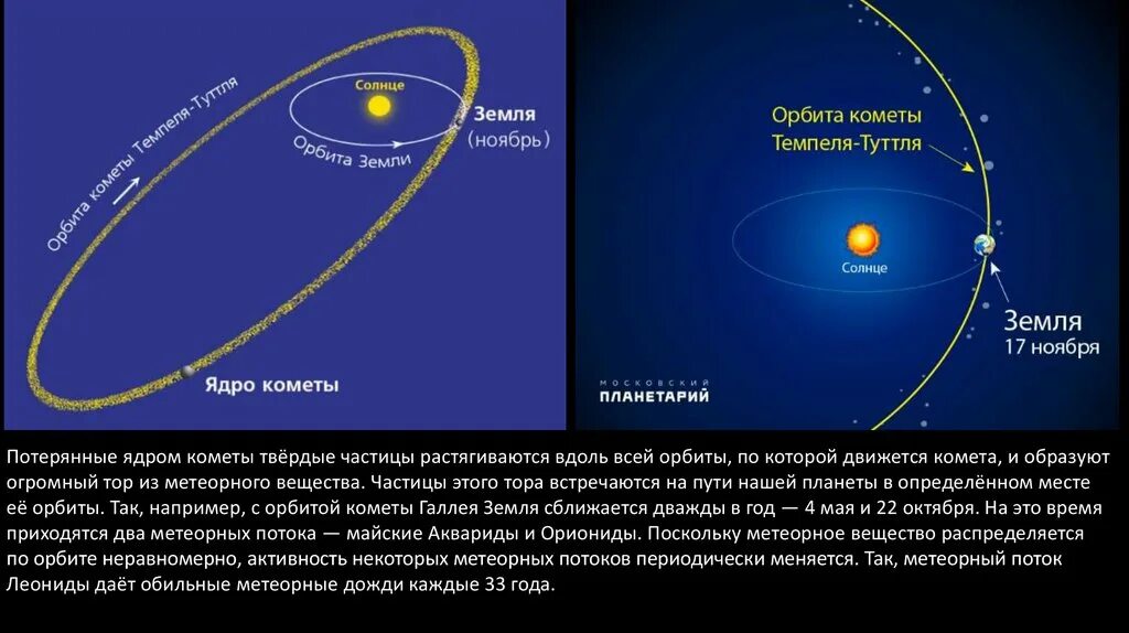 Кометы малые тела солнечной системы кометы орбиты. Орбиты метеорных потоков. Движение кометы по орбите. Орбиты по которым движутся кометы.