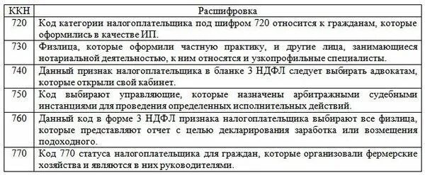Код категории налогоплательщика в декларации 3 ндфл. Код категорииналого платильщика. код категории налогоплательщика. код категории налогоплательщика в 3 ндфл. категории налогоплательщиков.