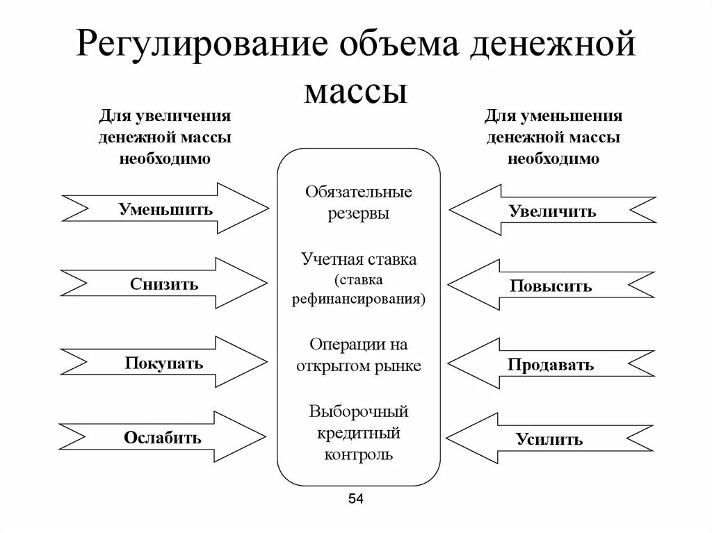 Денежная масса в экономике увеличивается. Регулирование объема денежной массы. Регулирование денежной массы, находящейся в обращении.. Инструменты регулирования денежной массы. Денежная масса методы регулирования денежной эмиссии.