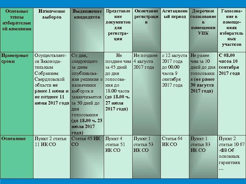 Этапы выборов таблица. Назначение выборов характеристика этапа. Таблица этапы выборов ответственные сроки. Сроки назначения выборов. Описать этапы выборов