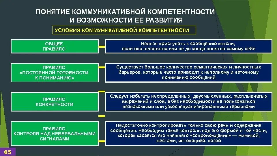 С коммуникативной точки зрения. Понятие коммуникативной компетентности. Виды коммуникативной компетентности. Понятие коммуникативной компетенции. Коммуникативная компетентность общение.