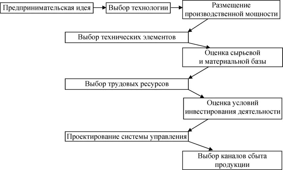 Источники формирования предпринимательской деятельности. Источники формирования предпринимательской деятельности