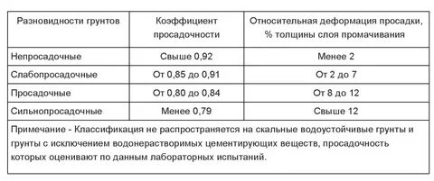 Просадочность грунтов