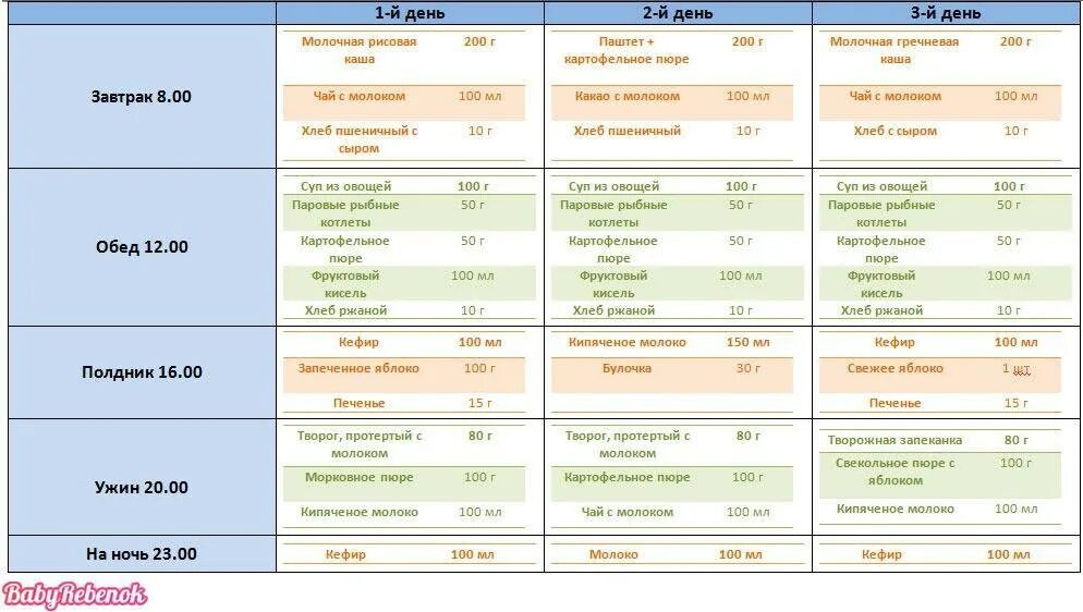 Меню на день годовалому ребенку. Рацион питания ребёнка в 1 год. Рацион питания для ребенка 1 года меню. Режим питания 1 годовалого ребенка рацион. Рацион ребёнка в 1.6 года меню.