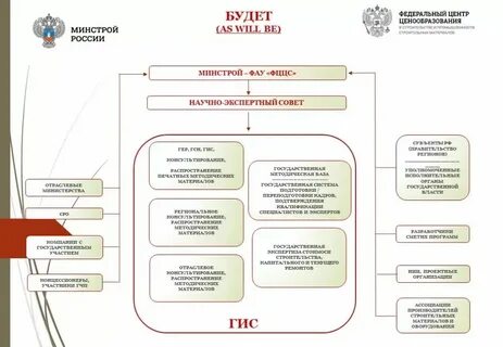 Систему ценообразования и сметного нормирования