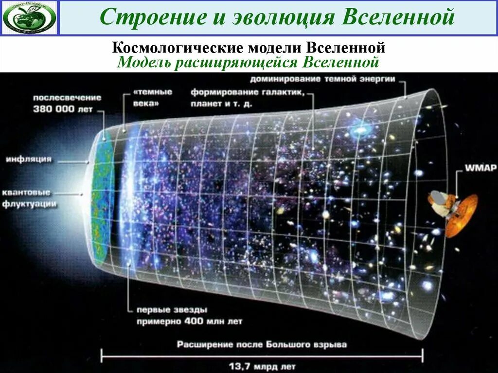 Строение вселенной физика. Строение и Эволюция Вселенной. Структура Вселенной. Модель развития Вселенной. Эволюция Вселенной схема.