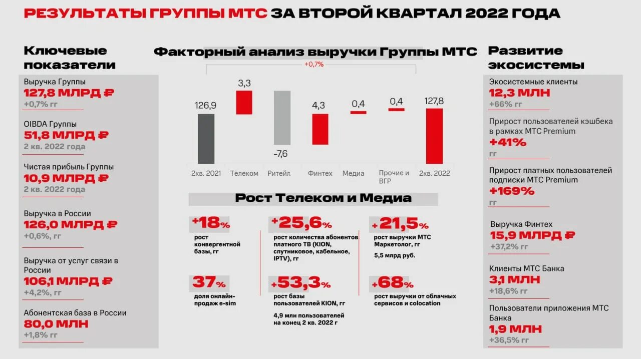 График выручки мтс. Выручка мтс. Чистая прибыль мтс в 2018. Выручка мтс 2010. Прибыль мтс.