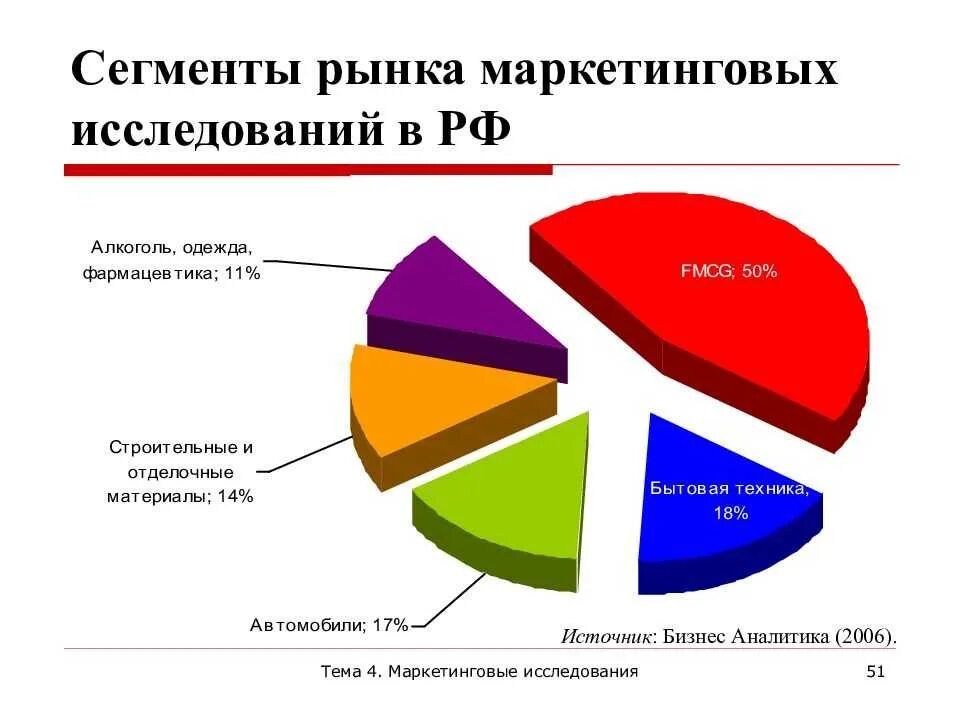 Проведены маркетинговые исследования рынка. Сегменты рынка. Изучение рынка сегментация. Анализ рыночных сегментов. Сегменты отраслевого рынка.