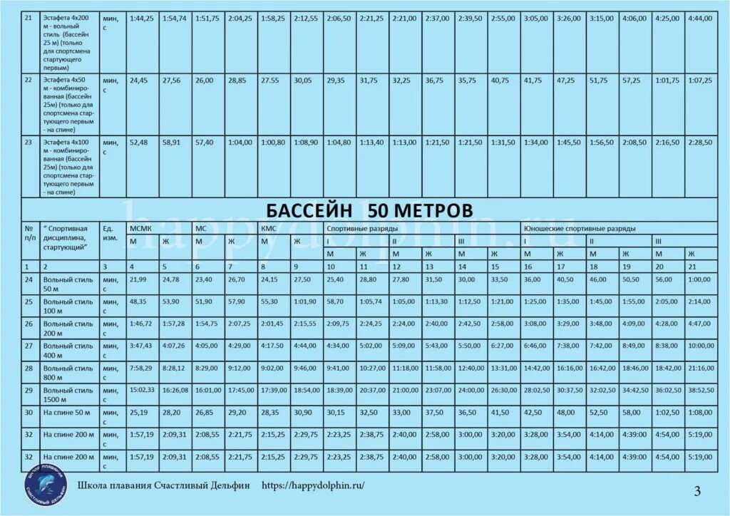 Нормативы плавания для детей. Разряды в бассейне 25 метров нормативы. Разряды по плаванию 2022 таблица 25 метров бассейн. Разрядная таблица плавание 2022. Таблица разрядов плавание бассейн 50 метров.