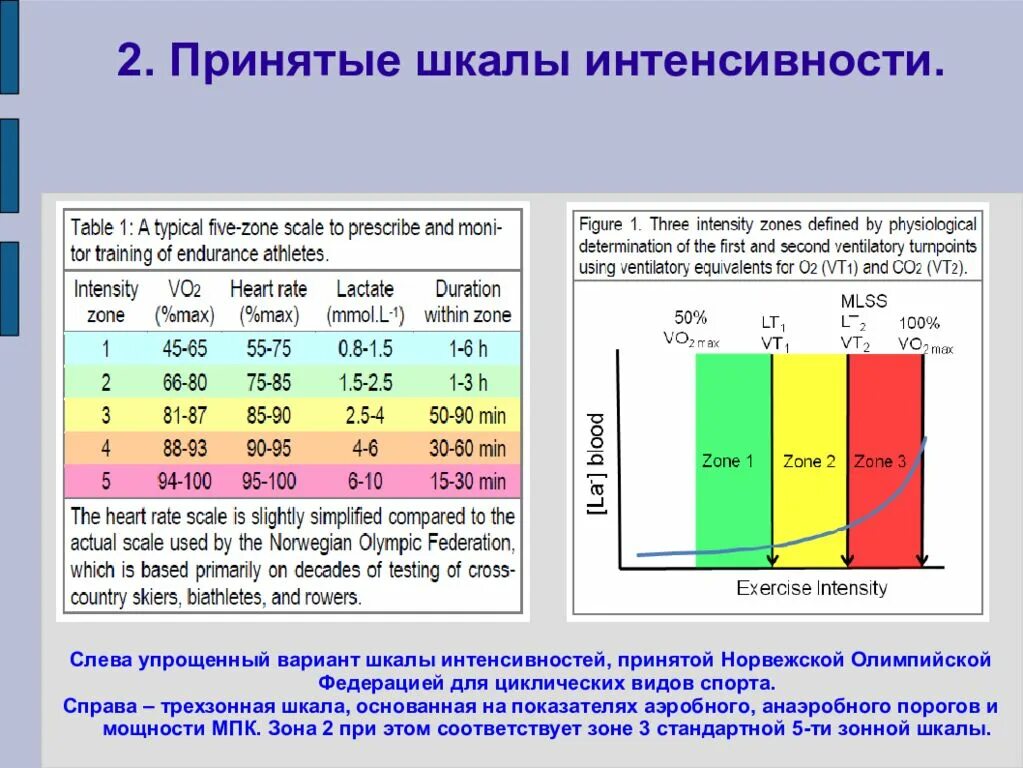 Соотношение объема и интенсивности. Соотношение объема и интенсивности. Объем и интенсивность нагрузки. Интенсивность нагрузки. Анаэробный порог чсс.