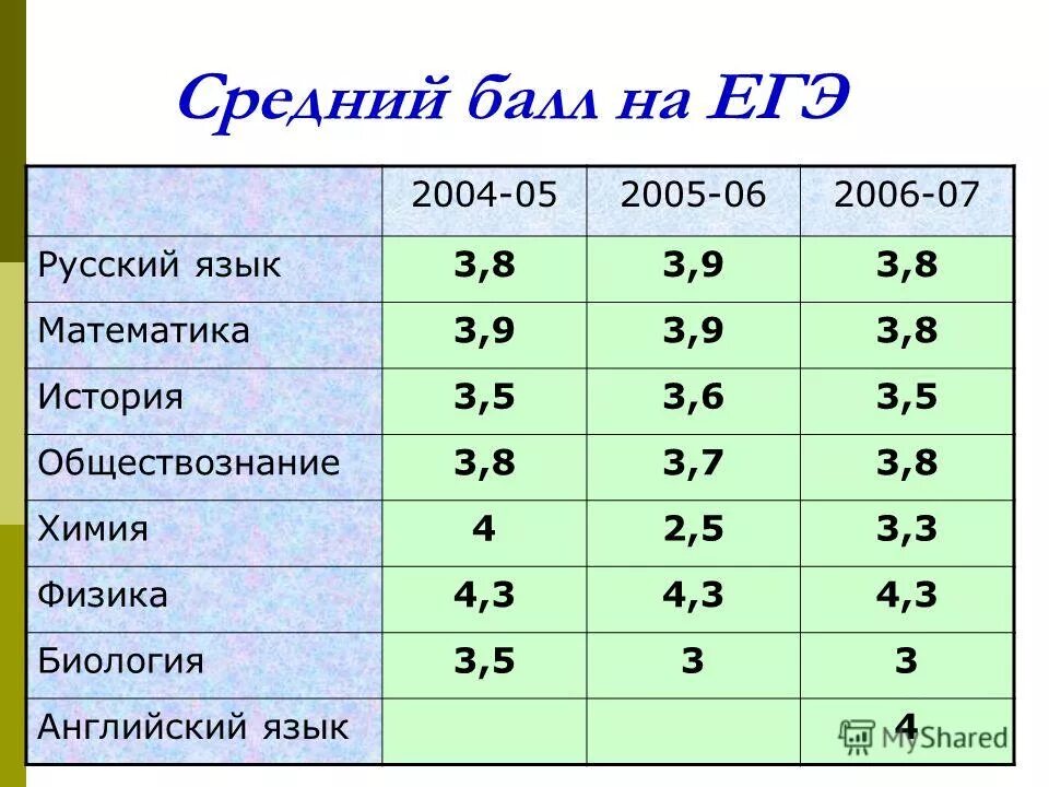 Четыре егэ русский