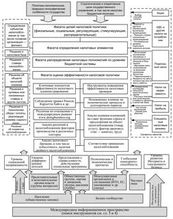Эффективность налоговой системы
