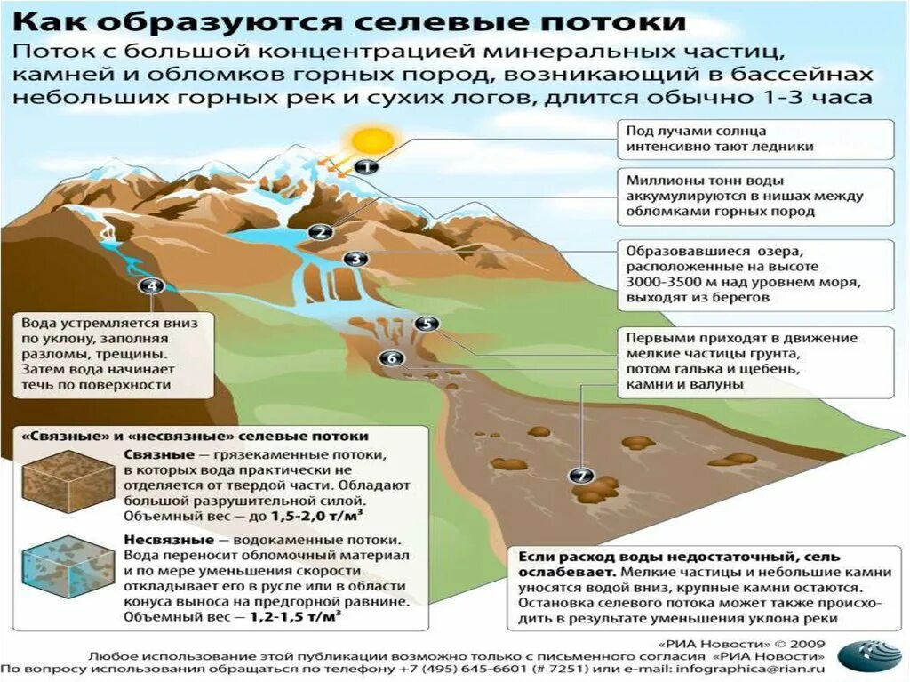 Сели места возникновения
