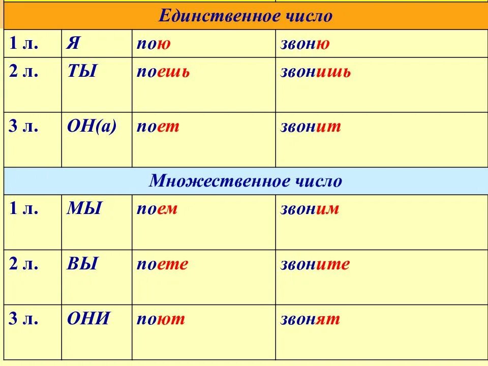 Спряжения в 1 лице множественного числа. Таблица множественного числа окончание глаголов. Глагол множественного числа и единственного числа. 1л 2л 3л глаголов. 3 ф глагола