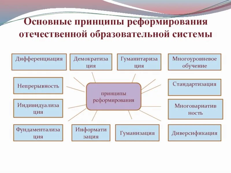 Преобразование в системе образования. Основные принципы реформирования образования. основные реформы образования. принципы реформы образования. основные реформы образования в россии.