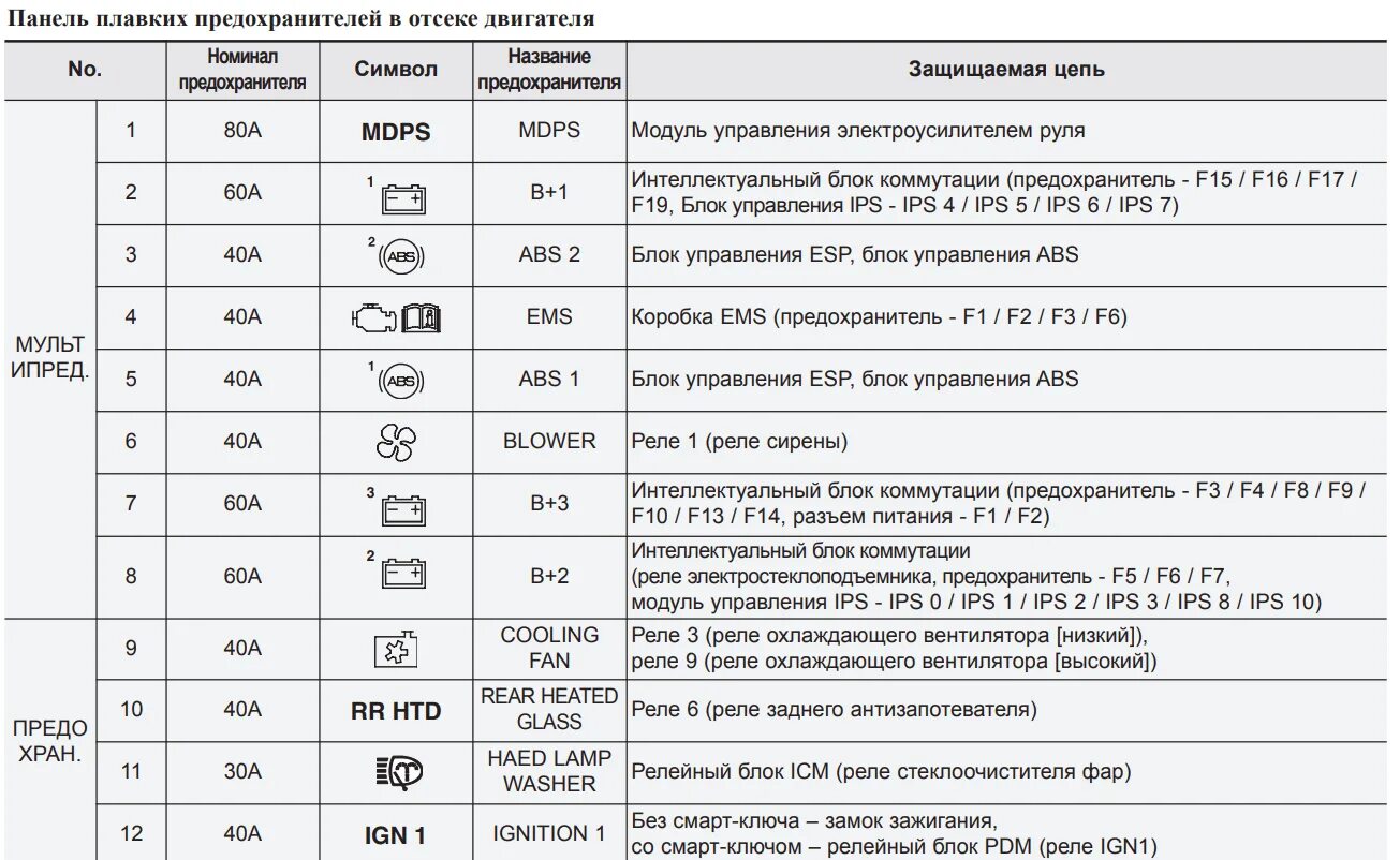 Расшифровка реле и предохранителей. Блок предохранителей кия Спортейдж 2 дизель. Значки приборной панели Kia Sportage 4. Предохранители кия Спортейдж 3. Схема предохранителей Kia Sportage 3.