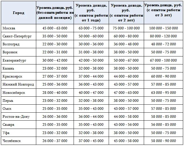 Уровень дохода высшего класса