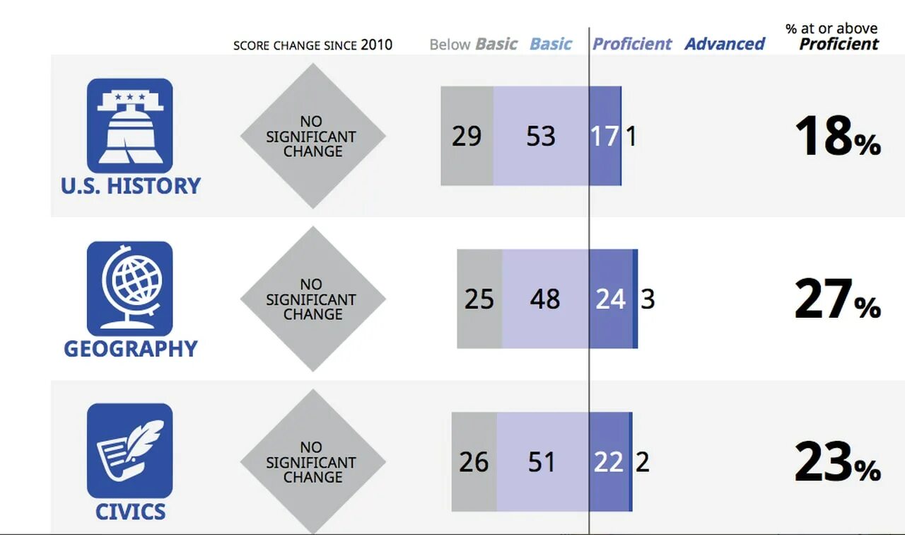 Test scores differences between boys and girls math and reading graph. The average boy scores higher. Sat score. Average grade 1. Average sat score.