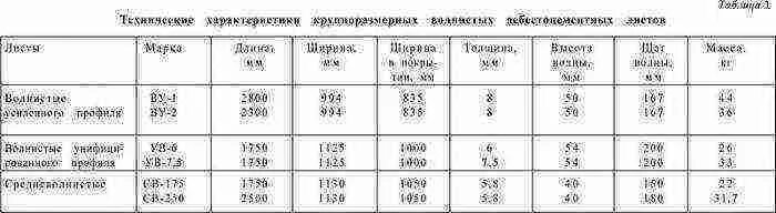 Вес 1 листа шифера 7 волнового шифера. Шифер волновой вес листа. Вес шифера 8-волнового 1 листа. Шифер 6 волновой вес 1 листа.