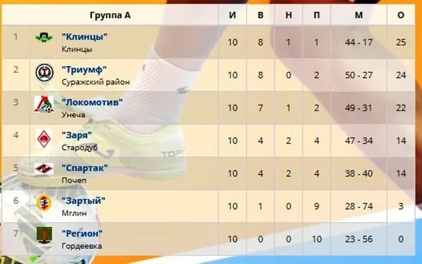Стародуб унеча. Чемпионат брянской области по футболу таблица. таблица брянской области по футболу мини. заря стародуб футбол турнирная таблица. локомотив унеча.