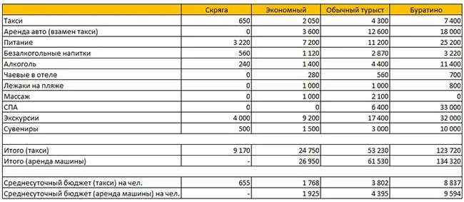 Сколько нужно денег в Тайланде на 10 дней. Сколько нужно денег на отдых. Сколько надо денег на море. Сколько надо денег на море на 4 человек.