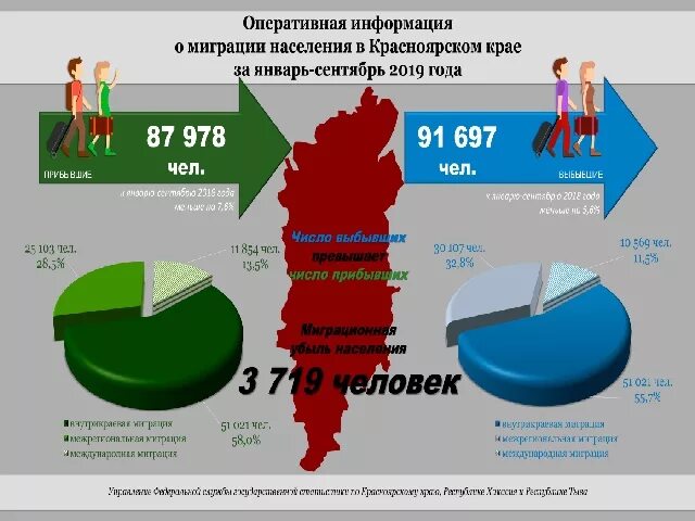 Информация о миграции