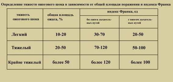 При какой температуре можно получить ожог. Ожоги по степени тяжести в процентах. оценка площади ожога и тяжести ожогового шока.. характеристика тяжести ожогового шока. ожоговый шок тяжелой степени развивается при площади ожога.