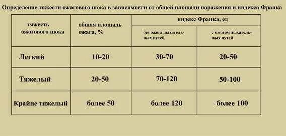 Ожог 2 степени степень тяжести. Ожоги по степени тяжести в процентах. Ожоги по степени тяжести 3 степени. Степени тяжести термических ожогов таблица. Ожоговый ШОК степени тяжести.