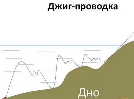 Проводка джиговой приманки