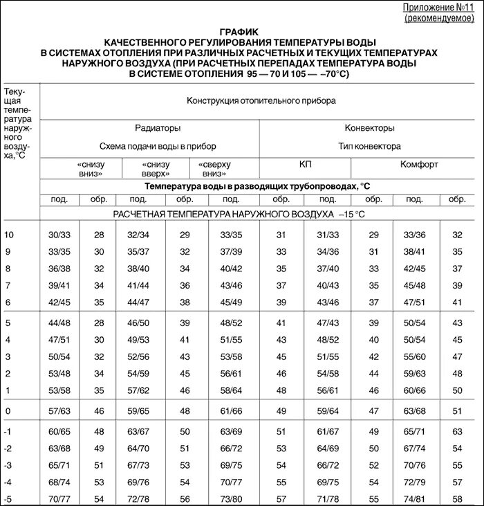 Температура батарей от температуры воздуха. Температура батарей отопления в квартире нормативы. Норма температуры отопительных приборов в квартире. Температура в батареях отопления многоквартирных домов нормы. Температура радиаторов отопления в квартире норма.