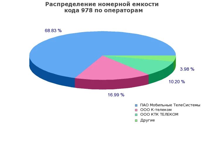 978 мобильная связь какой регион