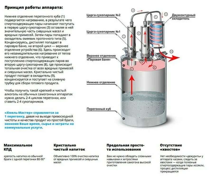 Сколько сухопарников. Самогонный аппарат двойного перегона 20 литров. Самогонный аппарат двойного перегона схема. Аппарат двойной перегонки самогона. Принцип работы самогонного аппарата с сухопарником схема.