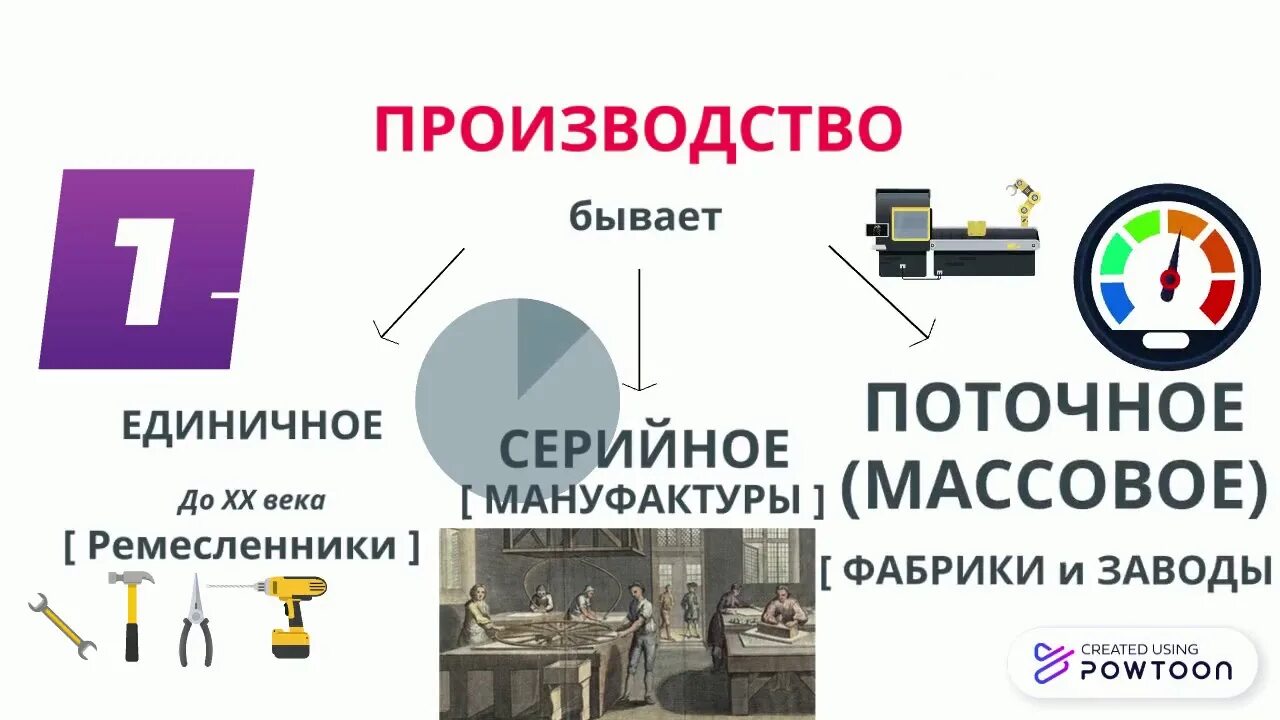 Производственная деятельность человека. Производственная деятельность Обществознание 7 класс. Производственная деятельность человека 7 класс Обществознание. Производство это в обществознании. Урок производство 10 класс