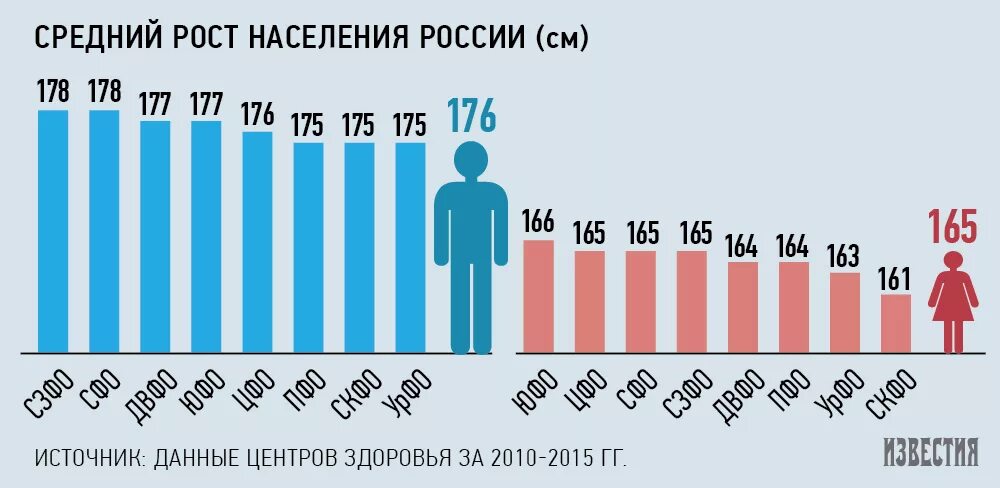 Средний рост мужчины. Средний рост мужчины в России 2020. Средний рост мужчин в РФ. Средний статистический рост мужчины в России. Средний мужской рост в России.