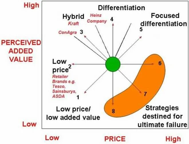 Differentiation Strategy Clock. Retailers Strategy Clock. Strategy Clock for retailers.