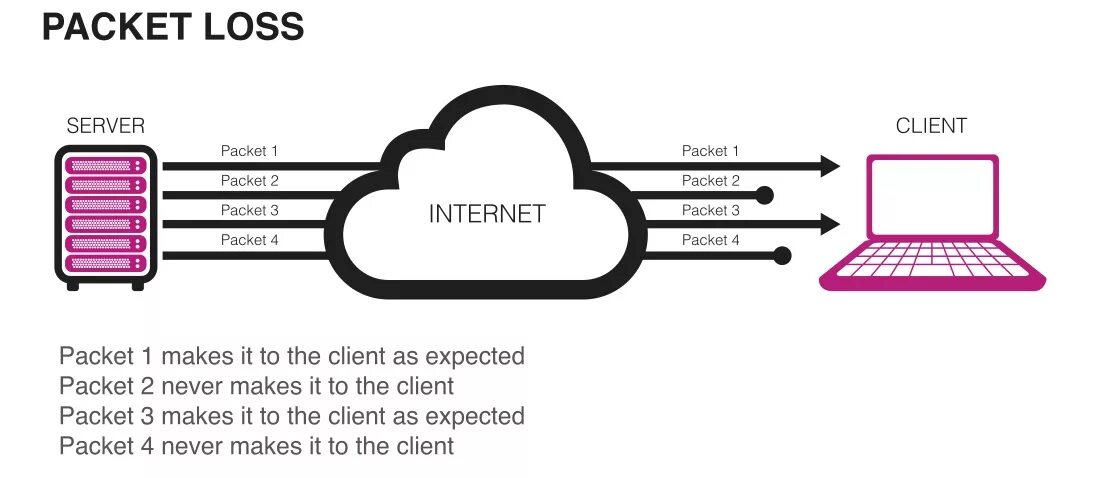 Some packet. QOS. Джиттер QOS. QOS IP телефонии. Packet loss.