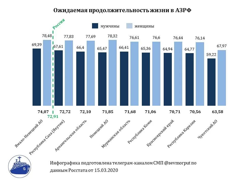 Росстат продолжительность жизни 2023. Средняя ожидаемая Продолжительность жизни в России. Статистика продолжительности жизни. Статистика продолжительности жизни в России. Средняя Продолжительность жизни в Монголии.