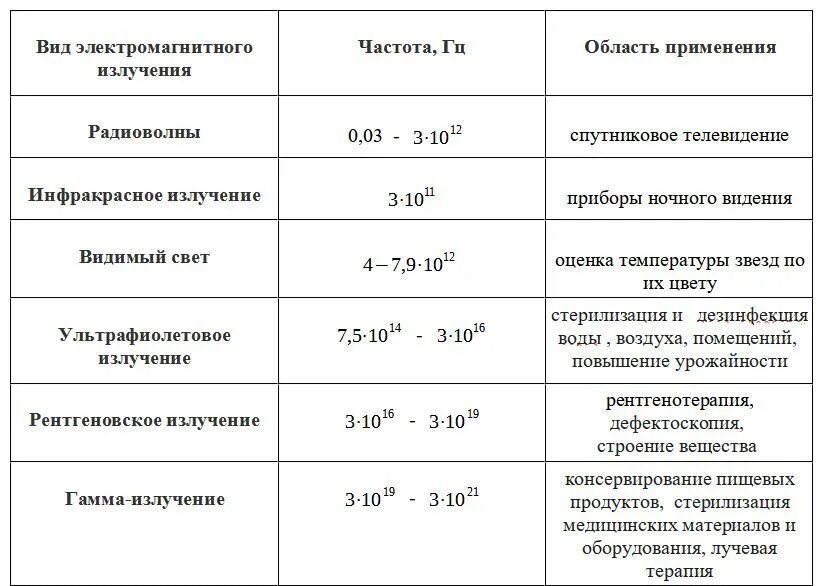 Таблица частот электромагнитного излучения. Таблица электромагнитных волн. Диапазоны электромагнитных волн таблица. Гамма излучение диапазон излучения.