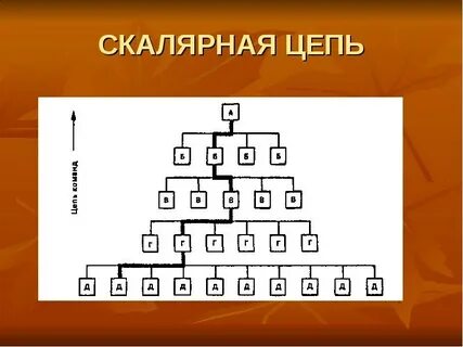 Цепочка команд