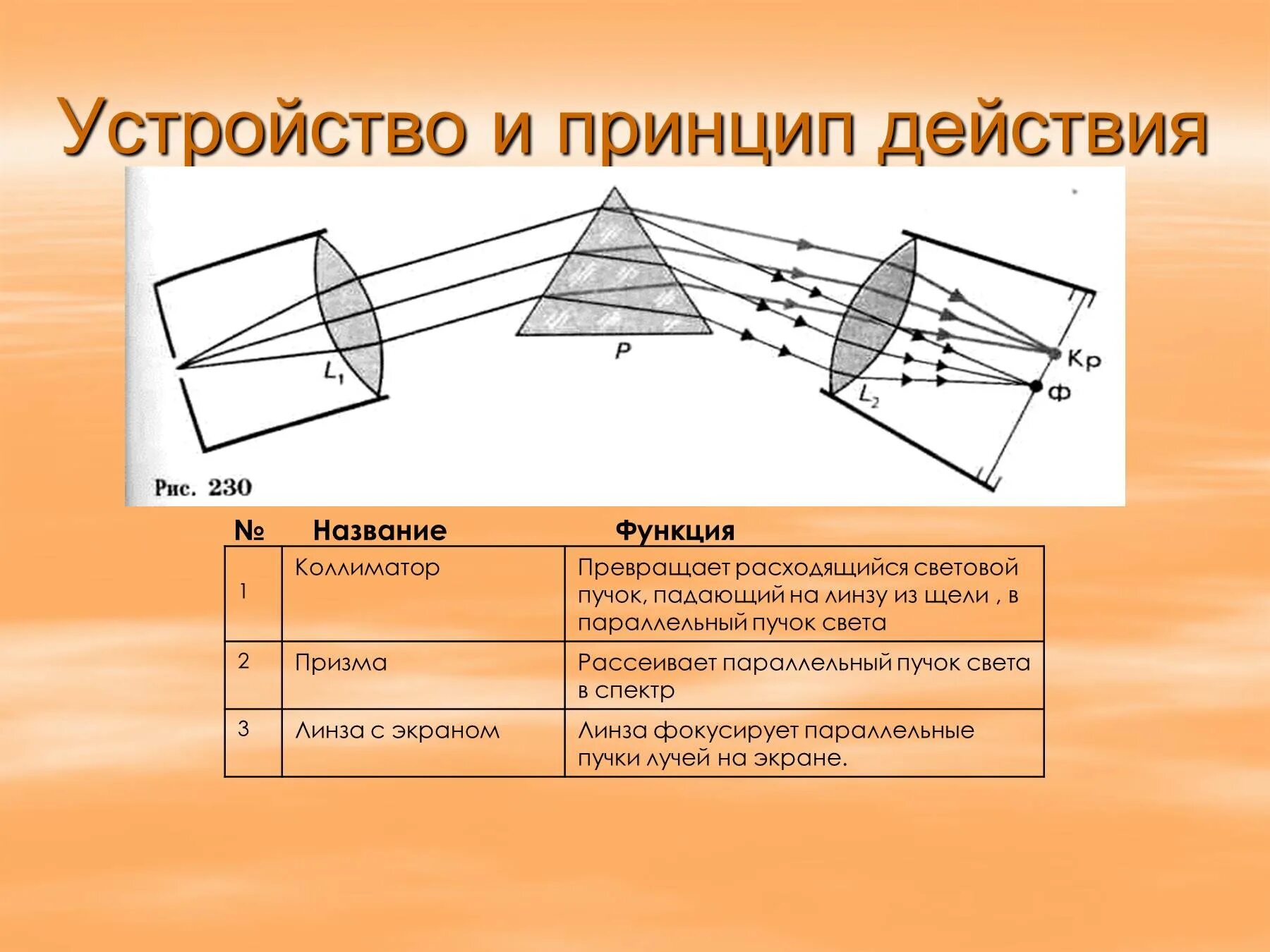 Принцип действия спектроскопа