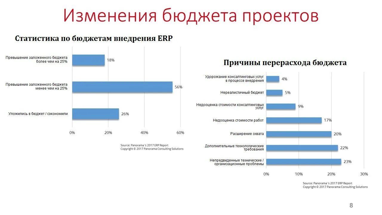 Изменение бюджетных расходов. Изменение бюджета проекта. Статистический бюджет. Средний бюджет для проекта. Алгоритм внедрения бюджета.